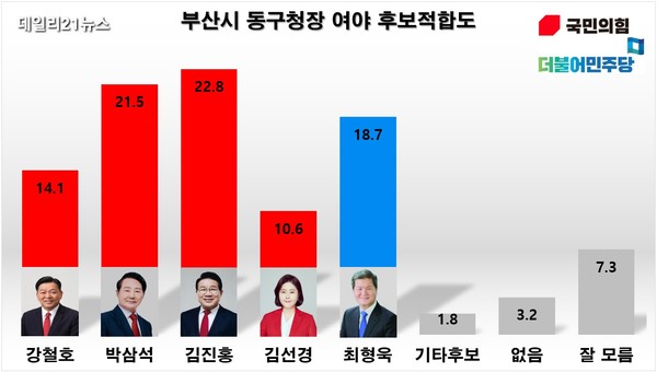 • 동구 제1선거구 : 초량제1동, 초량제2동, 초량제3동, 초량제6동, 수정제1동, 수정제2동, 수정제4동• 동구 제2선거구 : 수정제5동, 좌천동, 범일제1동, 범일제2동, 범일제5동 