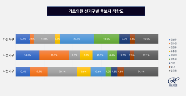 [기초의원 선거구] ◆ 가선거구 : 기장읍 ◆ 나선거구 : 장안읍, 일광읍, 철마면 ◆ 다선거구 : 정관읍