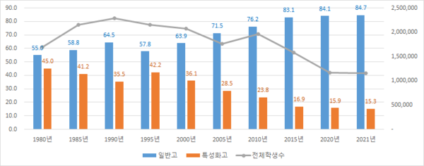 (1980년～현재) ‘고등학교’(전국) 계열별 학생비중 추이./제공=부산시의회