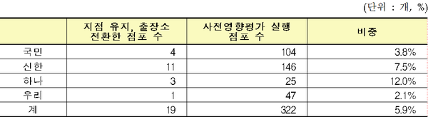 사전영향평가에 따라 지점유지,출장소 전환 점포 현황(‘21.6~’22.6)./출처=금융감독원, 김희곤 의원실 제출자료