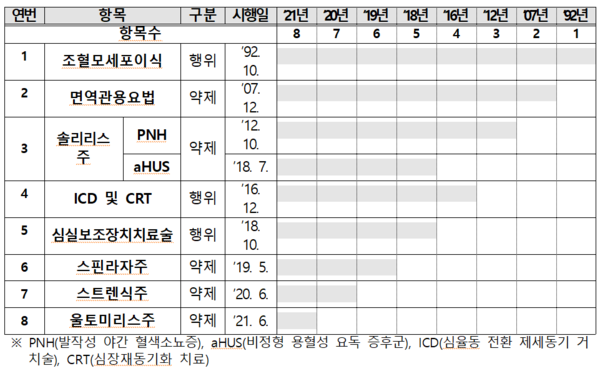 사전승인제도 현황./제공=강기윤의원실