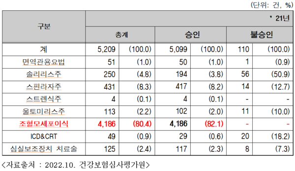 사전승인 처리현황./제공=강기윤의원실