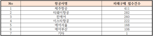 국내 저비용항공사(LCC)별 소비자피해 접수 현황(한국소비자원 제출자료).