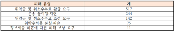 국내 저비용항공사(LCC) 피해 유형별 접수 현황(한국소비자원 제출자료).