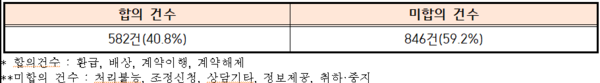 국내 저비용항공사(LCC) 사건 처리 결과별 현황(한국소비자원 제출자료).