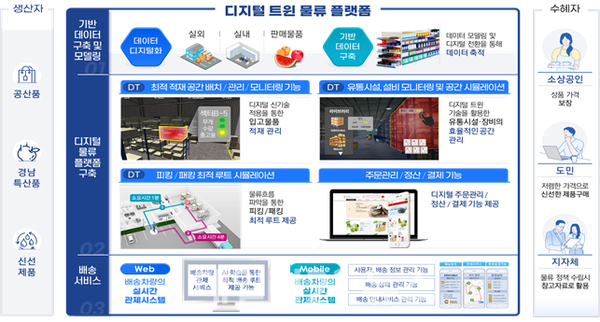 디지털 물류 플랫폼 구축 플랫폼 실증 흐름도./이미지=김해시 제공