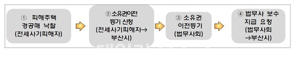 ‘전세사기피해자’피해주택 경·공매 낙찰시 소유권 이전등기 법무사 보수지원 프로세스.[사진=부산시 제공]
