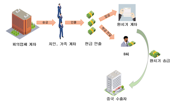 자금 흐름도./제공=부산본부세관