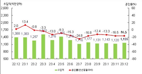 월별 수입액 및 증감률.(단위 : 백만 달러, 전년 동월 대비%)/출처=부산본부세관