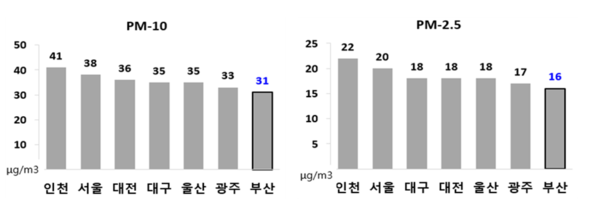 2023년 7대 광역시 연평균 농도 비교(왼쪽 미세먼지 농도, 오른쪽 초미세먼지 농도).[사진=부산시 제공]