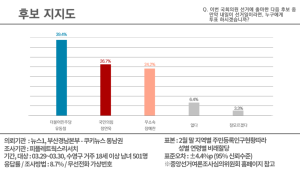 4·10총선 부산 수영구 후보 3월 29~30일 조사 지지도/피플네트웍스리서치 제공