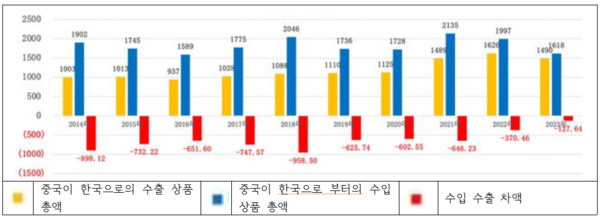 출처: 중국 세관