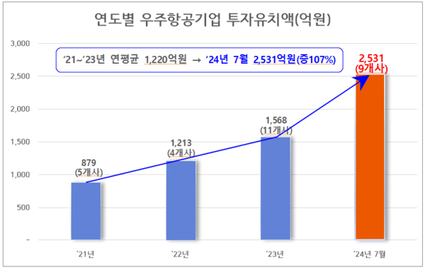 연도별 우주항공기업 투자액./경남도 제공